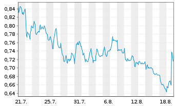 Chart Drone Volt Saca Actions au Port. EO 1 - 1 Month