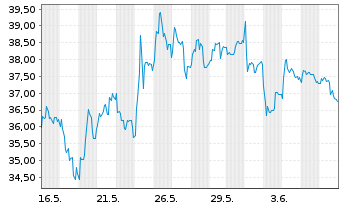 Chart Atos SE - 1 Monat
