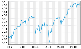 Chart Finanzen.net MSCI Wld ETF Act.Nom. USD Acc. oN - 1 Monat