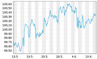 Chart Frankreich EO-OAT 2025(31) - 1 Month