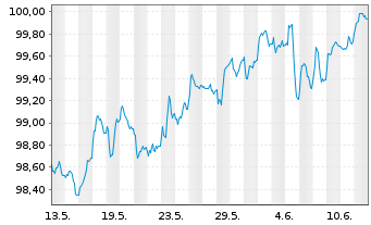 Chart LVMH Moët Henn. L. Vuitton SE EO-MTN. 25(25/32) - 1 Month