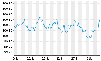 Chart LVMH Moët Henn. L. Vuitton SE EO-MTN. 25(25/29) - 1 Month