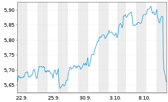 Chart AM. ETF PEA MSCI EM.MKT.UC.ETF - 1 Monat