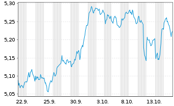 Chart MUF-Amundi EuroStoxx 50 II UE - 1 Monat