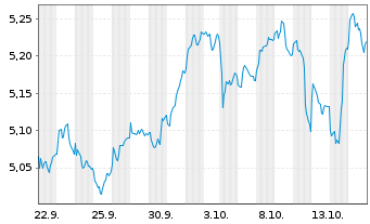 Chart MUF-Amundi CAC 40 - 1 Monat