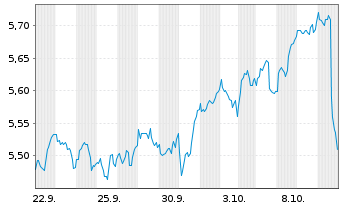 Chart Amundi PEA NASDAQ-100 - 1 Monat