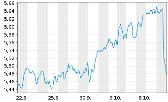 Chart AM. ETF PEA S&P 500 UCITS ETF - 1 Monat