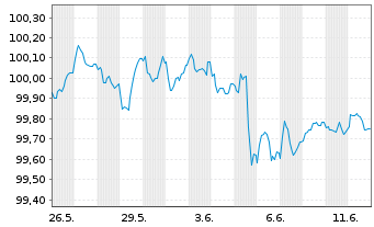 Chart Kering S.A. EO-Med.-Term Notes 2025(25/29) - 1 mois