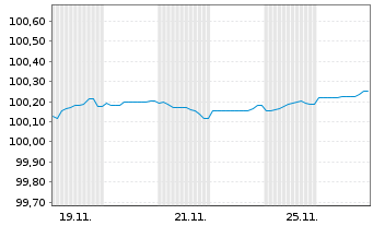 Chart Renault S.A. EO-Med.-Term Notes 2025(25/30) - 1 Month