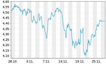 Chart Amu.MSCI Wld(2x)Leveraged ETF Act.Port.USD Acc.oN - 1 Monat
