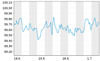 Chart BNP Paribas S.A. EO-FLR Med.-T. Nts 2025(31/36) - 1 Monat