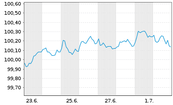 Chart Sanofi S.A. EO-Medium-Term Nts 2025(25/29) - 1 Monat