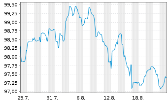 Chart RTE Réseau de Transp.d'Electr. EO-MTN. 2025(25/45) - 1 Month