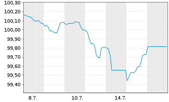 Chart Sogecap S.A. EO-FLR Notes 2025(35/Und.) - 1 mois