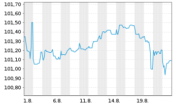 Chart OPmobility S.A. EO-Obl. 2025(25/31) - 1 Month