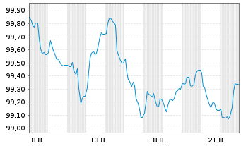 Chart Wendel SE EO-Obl. 2025(25/33) - 1 Monat