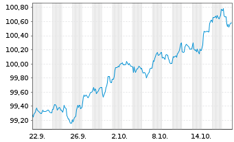 Chart ACCOR S.A. EO-Medium-Term Nts 2025(25/32) - 1 Month