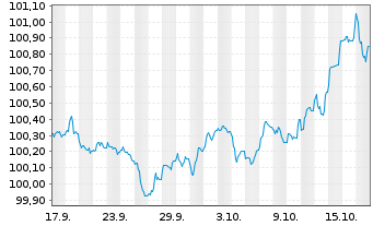 Chart BPCE S.A. EO-Preferred Med.-T.Nts 25(30) - 1 Month