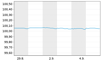 Chart Schneider Electric SE Med.-T.Nts 2025(27/27) - 1 Month