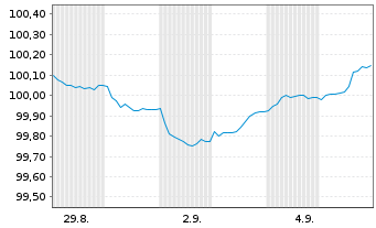 Chart Schneider Electric SE EO-Med.Term Nts. 2025(25/29) - 1 Month