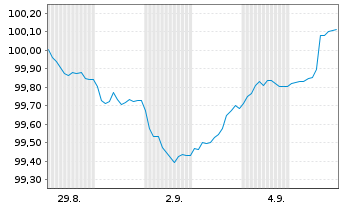Chart Schneider Electric SE EO-Med.Term Nts. 2025(25/32) - 1 Month