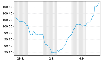 Chart Schneider Electric SE EO-Med.Term Nts. 2025(25/37) - 1 Month