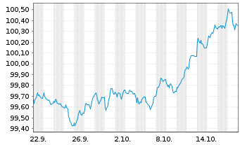 Chart Arkéa Home Loans SFH S.A. -T.Obl.Fin.Hab.2025(31) - 1 Month