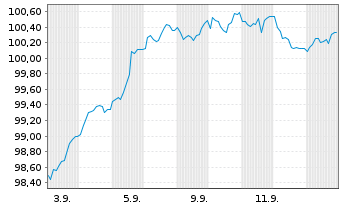Chart Orange S.A. EO-Medium-Term Nts 2025(25/37) - 1 Monat