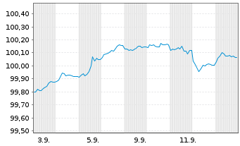 Chart Carrefour S.A. EO-Medium-Term Nts 2025(28/28) - 1 Monat