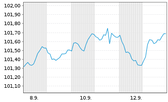 Chart SCOR SE EO-FLR Notes 2025(35/55) - 1 Month