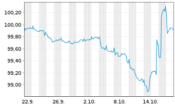 Chart Air France-KLM S.A. EO-Med.-Term Notes 2025(25/30) - 1 Month