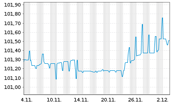 Chart Iliad S.A. EO-Obl. 2025(25/32) - 1 Monat