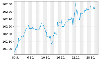 Chart Unibail-Rodamco-Westfield SE Bs 2025(25/Und.) - 1 Monat