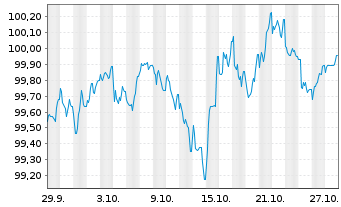 Chart Arkema S.A. EO-Medium-Term Nts 2025(25/33) - 1 Monat