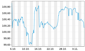 Chart Société Générale S.A. Med.-T.Nts 25(32/Und.) - 1 Month