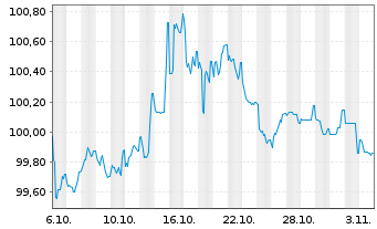 Chart BNP Paribas S.A. EO-FLR Preferred MTN 25(32/33) - 1 Month