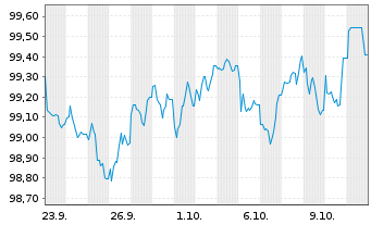 Chart Capgemini SE EO-Notes 2025(25/34) - 1 Month