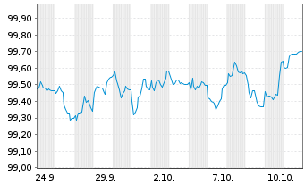 Chart Capgemini SE EO-Notes 2025(25/31) - 1 Month