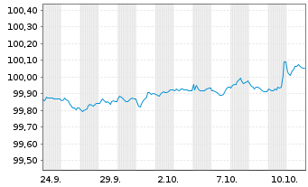 Chart Capgemini SE EO-Notes 2025(25/28) - 1 Month