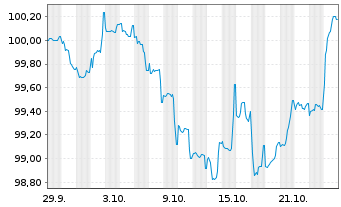 Chart Valéo S.E. EO-Medium-Term Nts 2025(25/32) - 1 Month