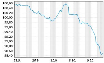 Chart RCI Banque S.A. EO-FLR Med.-T. Nts 25(31/Und.) - 1 Month