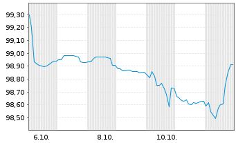 Chart Electricité de France (E.D.F.) -T.Nts 25(25/Und.) - 1 Month