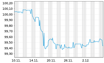 Chart Engie S.A. EO-FLR Med.-T.Nts 25(25/Und.) - 1 Monat