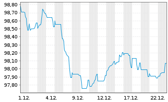 Chart Pernod Ricard S.A. EO-Med.-Term Notes 2025(25/33) - 1 Month
