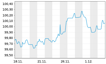 Chart IMERYS S.A. EO-Med.-Term Notes 2025(25/32) - 1 Monat