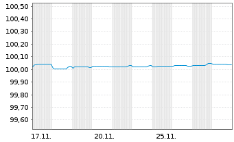 Chart L'Oréal S.A. EO-FLR Med.-Term Nts 25(27/27) - 1 Month
