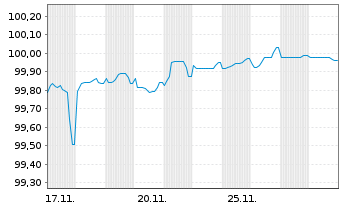 Chart L'Oréal S.A. EO-Medium-Term Nts 2025(25/30) - 1 Month