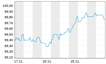 Chart L'Oréal S.A. EO-Medium-Term Nts 2025(25/36) - 1 Month