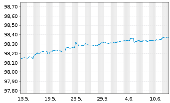 Chart Frankreich EO-Treasury Bills 2025(26) - 1 Month