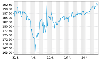 Chart TotalEnergies EP Gabon S.A. - 1 Month